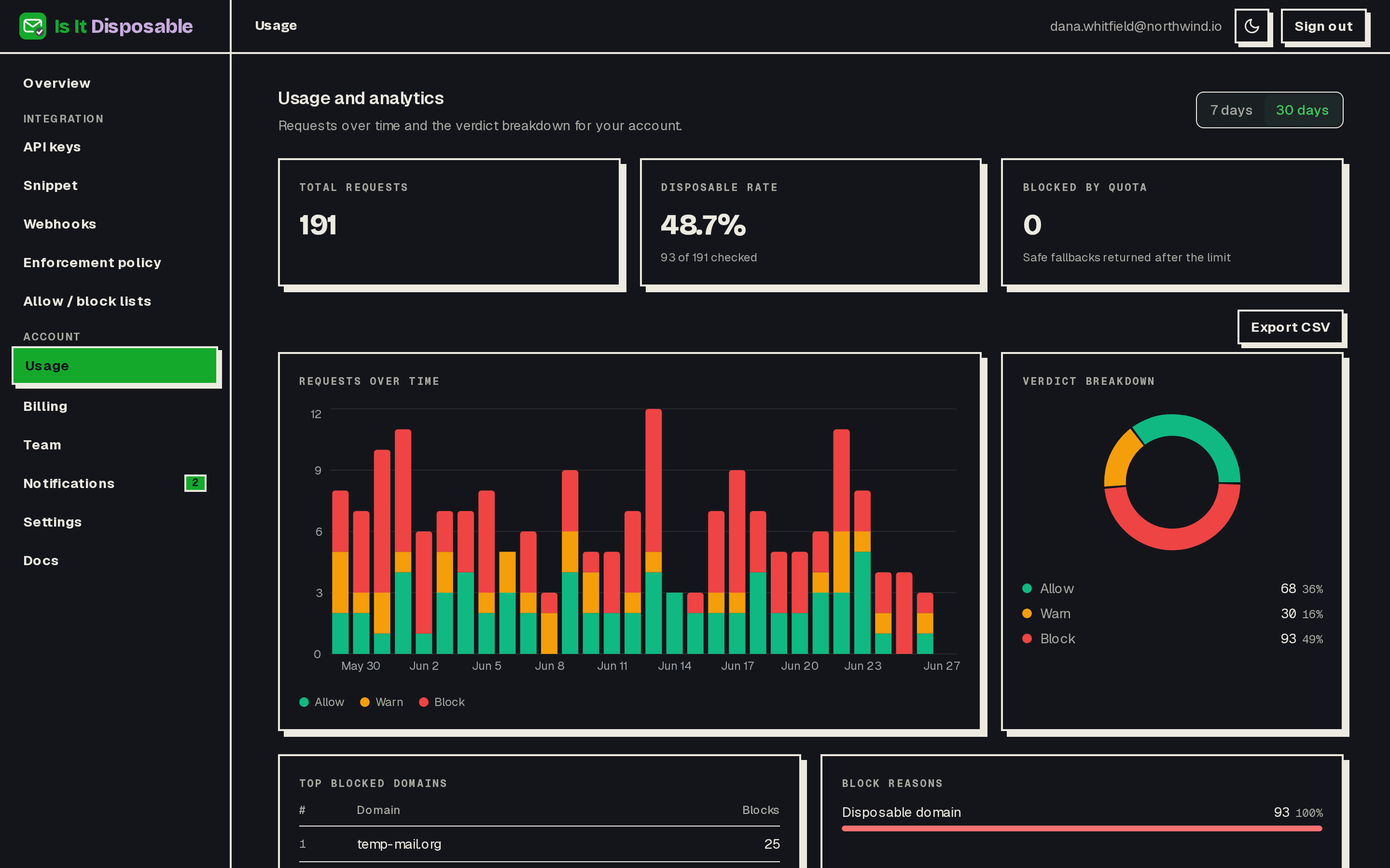 Usage analytics showing requests over time, the disposable rate, and the verdict breakdown