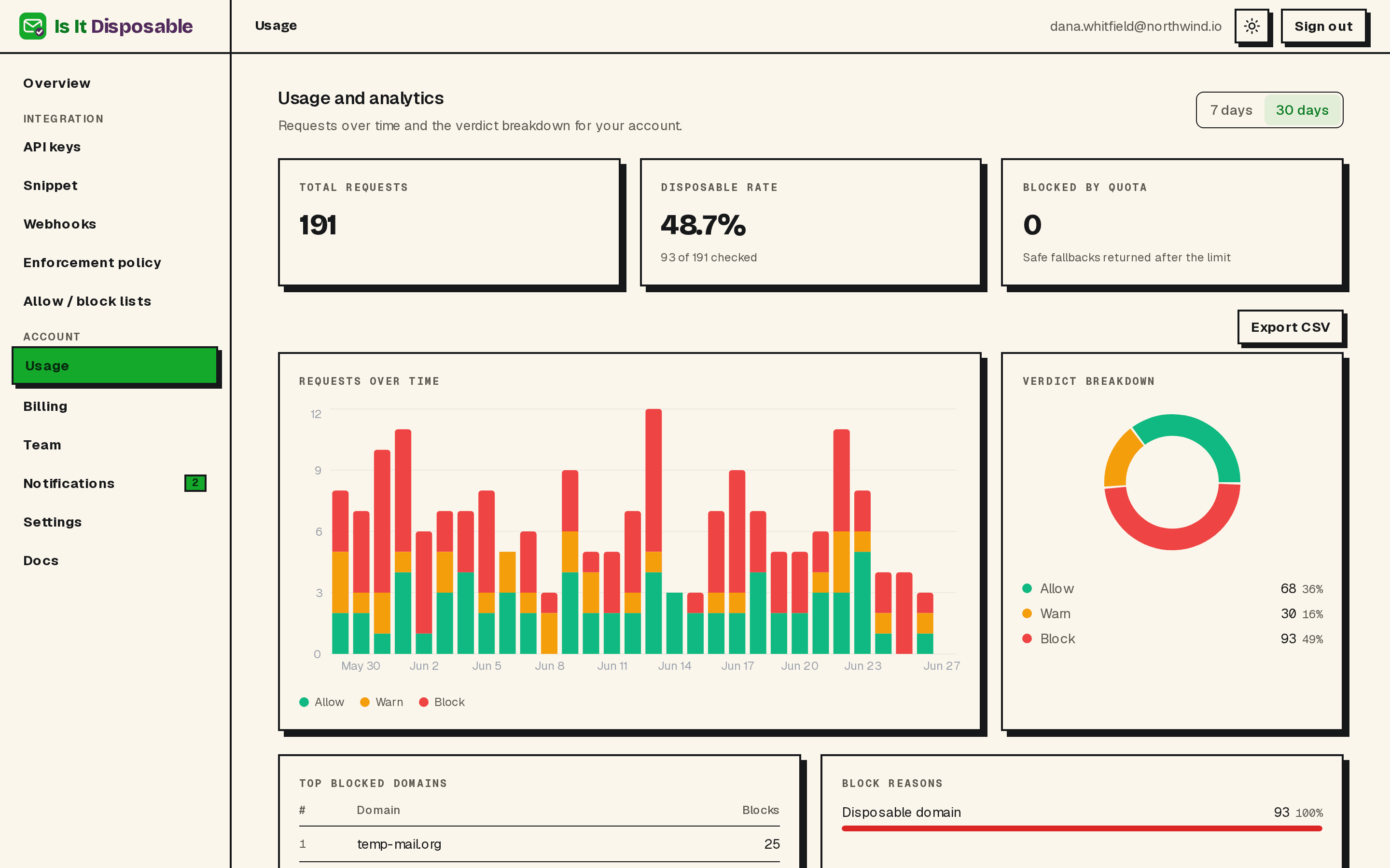 Usage analytics showing requests over time, the disposable rate, and the verdict breakdown